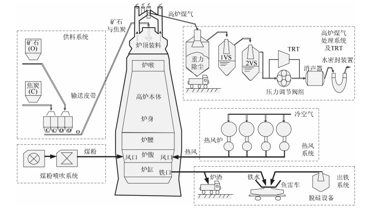 图1 高炉炼铁工艺示意图