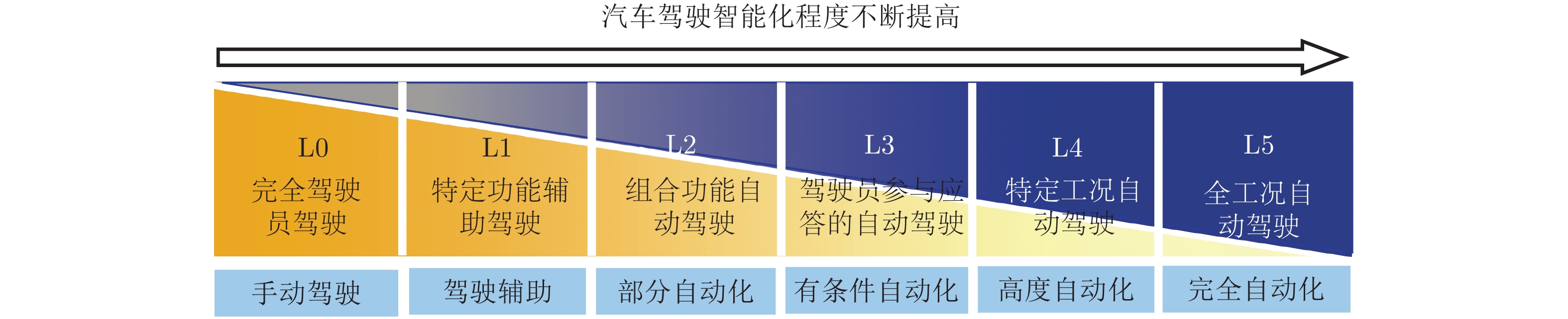 智能时代的汽车控制