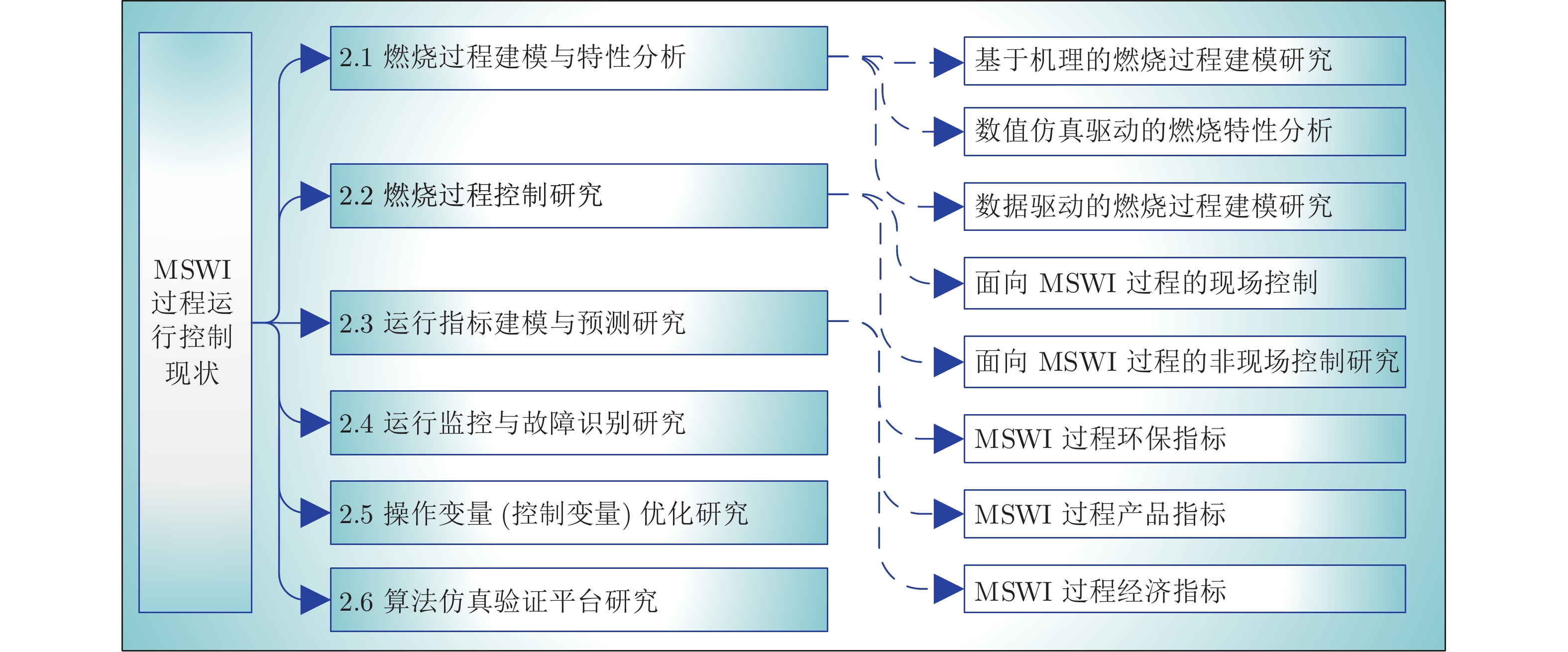 城市固废焚烧过程智能优化控制研究现状与展望